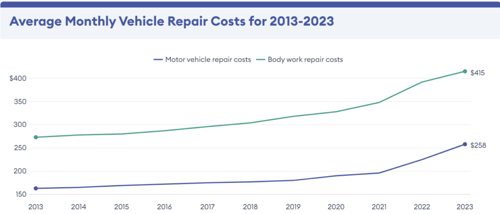 Auto Insurance Trends 2024